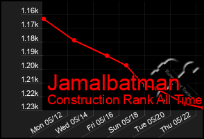 Total Graph of Jamalbatman