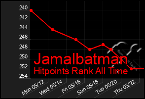 Total Graph of Jamalbatman