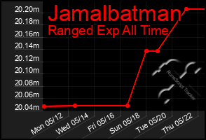 Total Graph of Jamalbatman