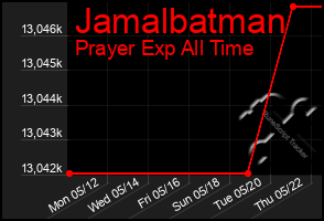 Total Graph of Jamalbatman