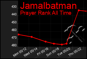 Total Graph of Jamalbatman