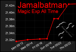 Total Graph of Jamalbatman