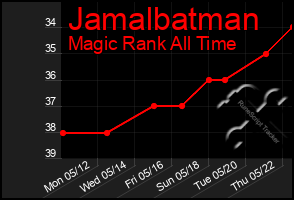 Total Graph of Jamalbatman