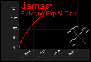 Total Graph of Jamar