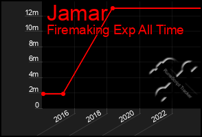 Total Graph of Jamar