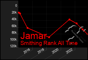 Total Graph of Jamar