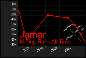 Total Graph of Jamar