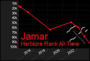Total Graph of Jamar