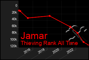 Total Graph of Jamar