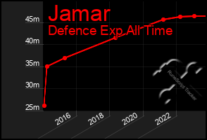 Total Graph of Jamar