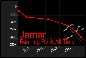 Total Graph of Jamar