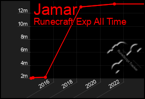 Total Graph of Jamar