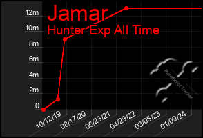 Total Graph of Jamar