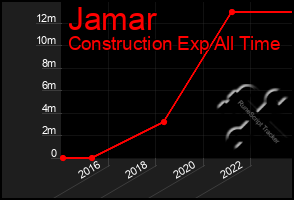 Total Graph of Jamar