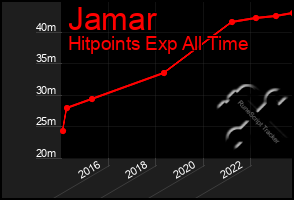 Total Graph of Jamar