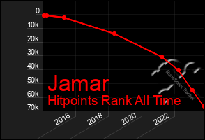 Total Graph of Jamar