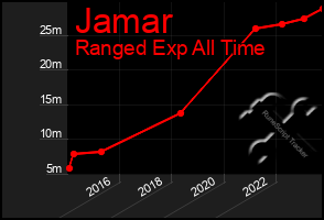 Total Graph of Jamar