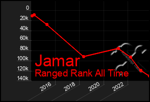 Total Graph of Jamar