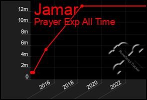 Total Graph of Jamar