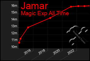 Total Graph of Jamar