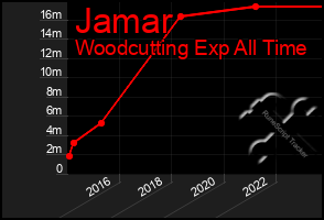 Total Graph of Jamar