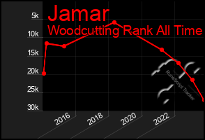 Total Graph of Jamar
