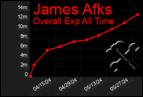 Total Graph of James Afks