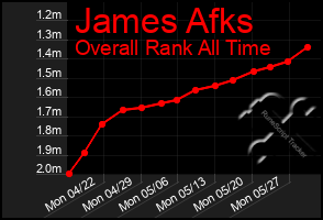Total Graph of James Afks