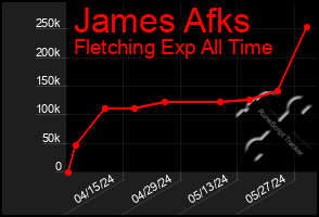 Total Graph of James Afks