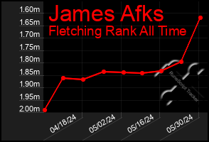 Total Graph of James Afks