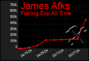 Total Graph of James Afks