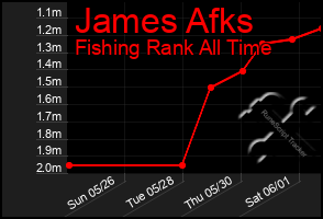Total Graph of James Afks