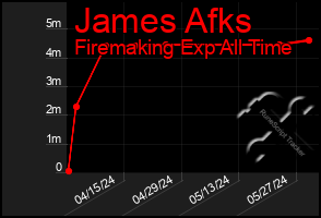 Total Graph of James Afks