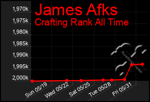 Total Graph of James Afks