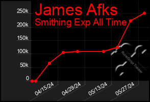 Total Graph of James Afks