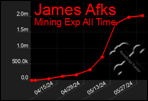 Total Graph of James Afks