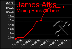 Total Graph of James Afks