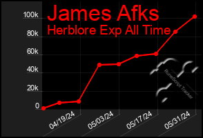 Total Graph of James Afks