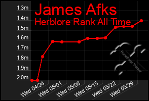 Total Graph of James Afks