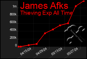 Total Graph of James Afks