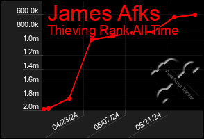 Total Graph of James Afks