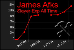 Total Graph of James Afks