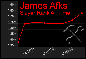 Total Graph of James Afks