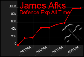 Total Graph of James Afks