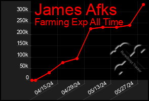 Total Graph of James Afks