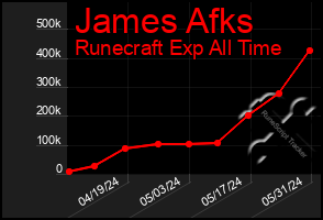 Total Graph of James Afks