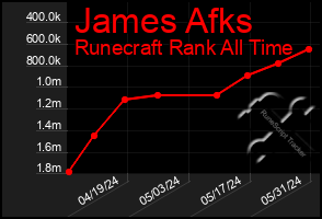 Total Graph of James Afks