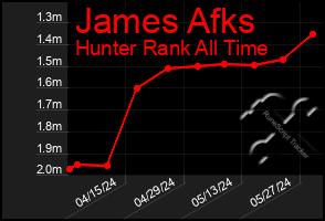 Total Graph of James Afks