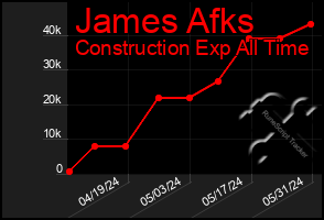 Total Graph of James Afks