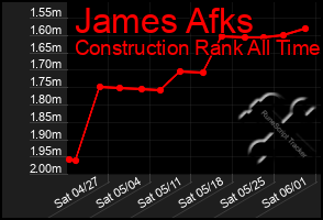 Total Graph of James Afks